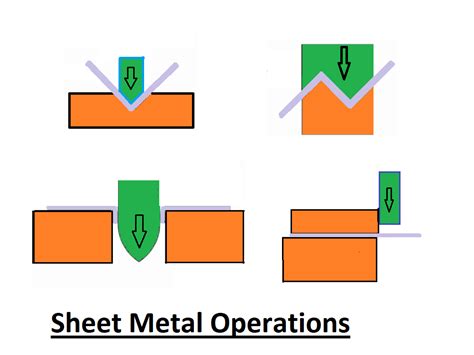 drawing operation in sheet metal|sheet metal operations with diagrams.